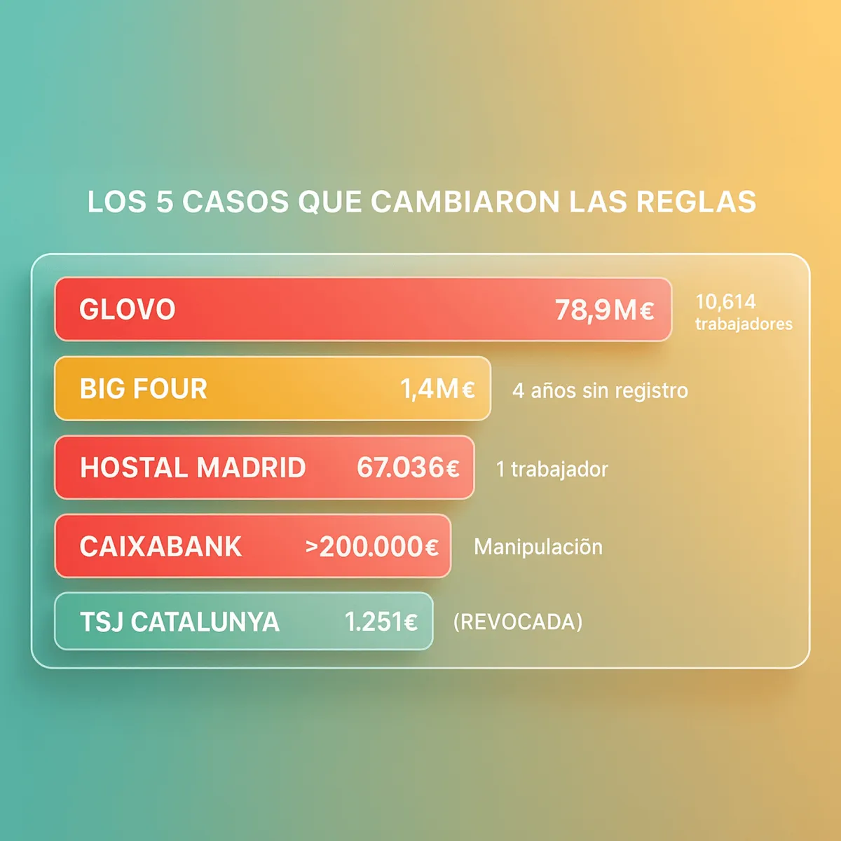 Sanciones control horario: 5 casos reales de multas ITSS (78,9M€ a 1.251€)