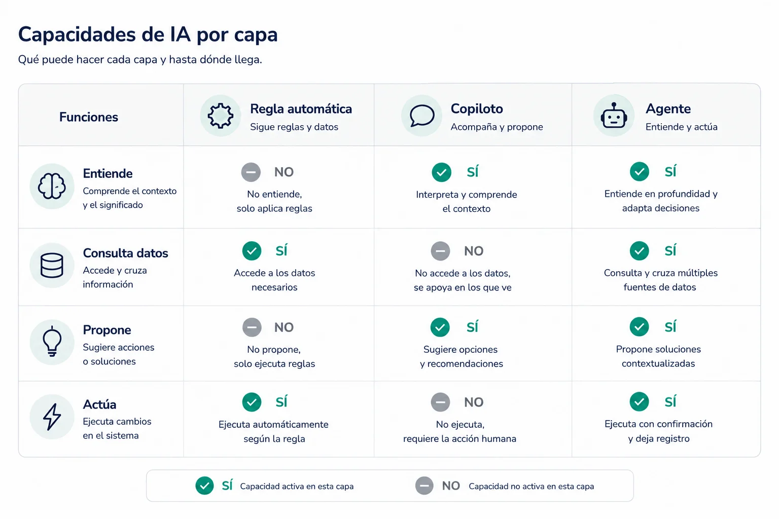 La regla automática consulta datos y actúa pero no entiende ni propone; el copiloto entiende y propone pero no consulta datos ni actúa; el agente hace las cuatro cosas y actúa con confirmación.