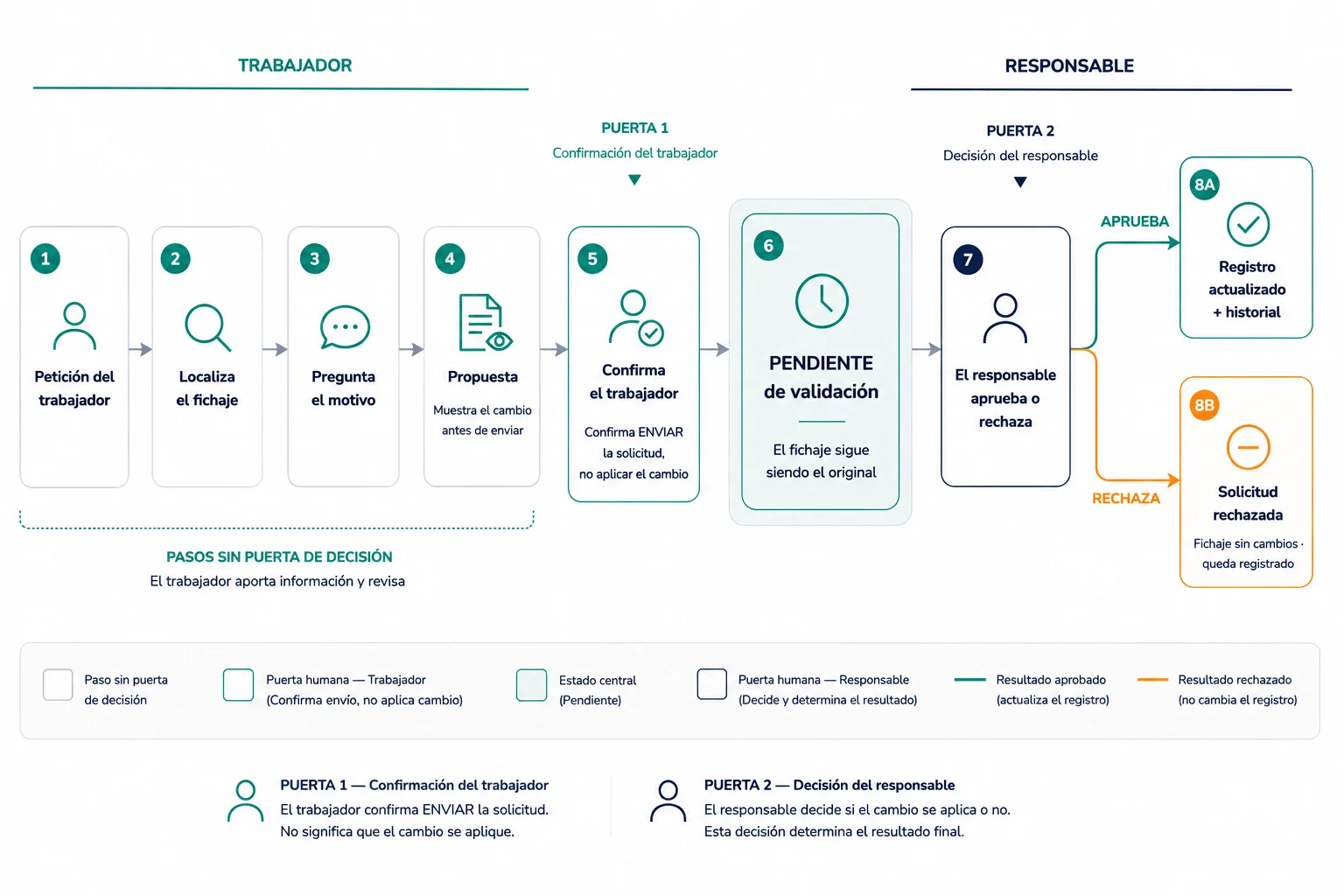 Recorrido de una corrección de fichaje: petición, localización, motivo, propuesta, confirmación del trabajador para enviar la solicitud, estado pendiente en el que el fichaje sigue siendo el original, y decisión del responsable, que aprueba o rechaza.