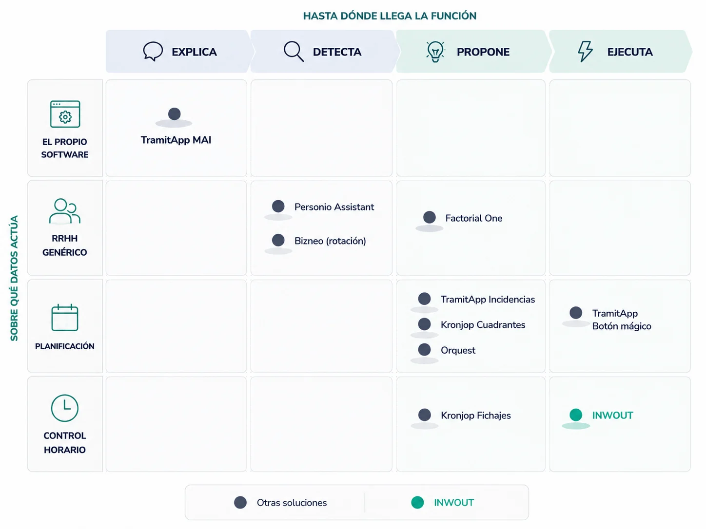 Mapa de diez funcionalidades de IA en software de control horario —TramitApp MAI, Personio Assistant, Bizneo, Factorial One, TramitApp Incidencias, Kronjop Cuadrantes, Orquest, Kronjop Fichajes, TramitApp Botón mágico e INWOUT— situadas según hasta dónde llegan (explica, detecta, propone, ejecuta) y sobre qué datos actúan. El cuadrante de ejecutar sobre control horario solo contiene a INWOUT.