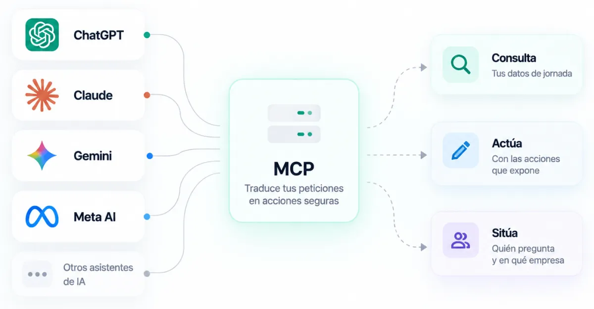 Esquema de MCP en INWOUT: los asistentes de IA (ChatGPT, Claude, Gemini, Meta AI y otros) se conectan a MCP, que traduce las peticiones en acciones sobre INWOUT: consulta tus datos de jornada, actúa con las acciones que expone y sitúa quién pregunta y en qué empresa.
