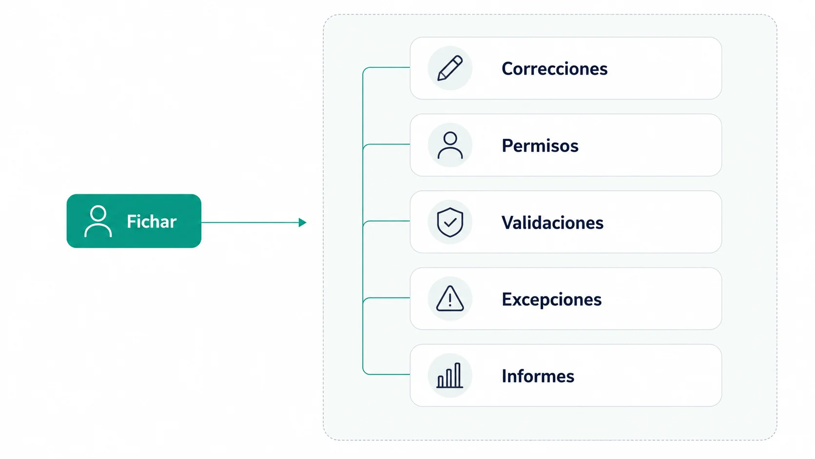 Fichar es una acción mínima; el trabajo aparece después: correcciones, permisos, validaciones, excepciones e informes.