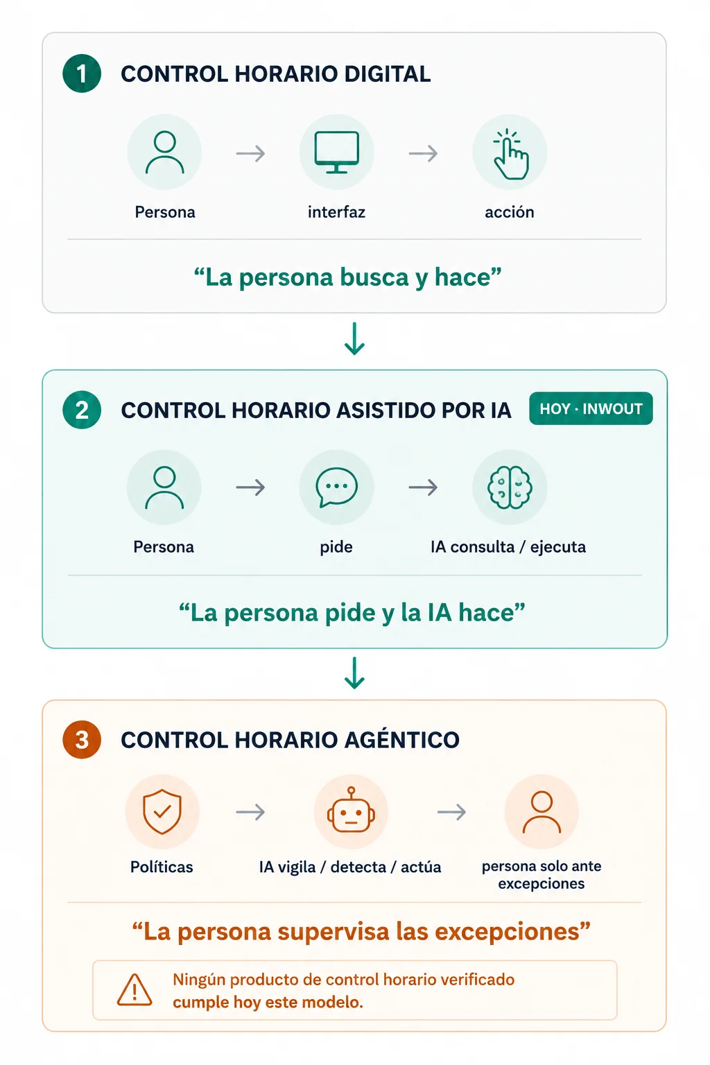 Tres modelos de gestión del control horario. Uno: persona, interfaz, acción — la persona busca y hace. Dos: persona, pide, la IA consulta y ejecuta — la persona pide y la IA hace; INWOUT está hoy aquí. Tres: políticas, la IA vigila, detecta y actúa, y la persona interviene solo ante excepciones — ningún producto de control horario verificado cumple hoy este modelo.