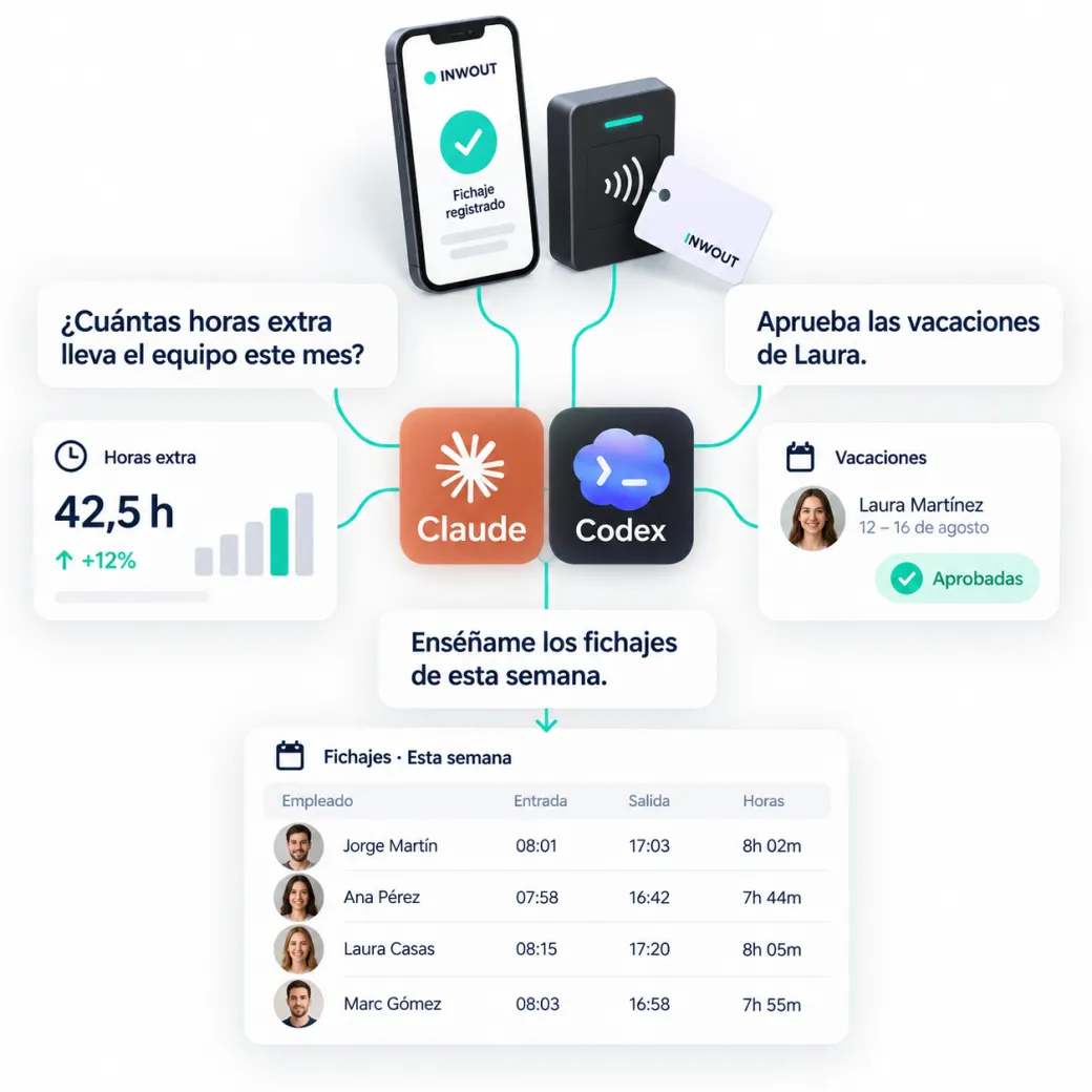 Claude Code y Codex conectados a INWOUT, junto a un móvil con un fichaje registrado y un lector de tarjetas. Tres peticiones al agente: «¿Cuántas horas extra lleva el equipo este mes?», que responde 42,5 h; «Aprueba las vacaciones de Laura», con las vacaciones del 12 al 16 de agosto aprobadas; y «Enséñame los fichajes de esta semana», con la entrada, la salida y las horas de cuatro personas.