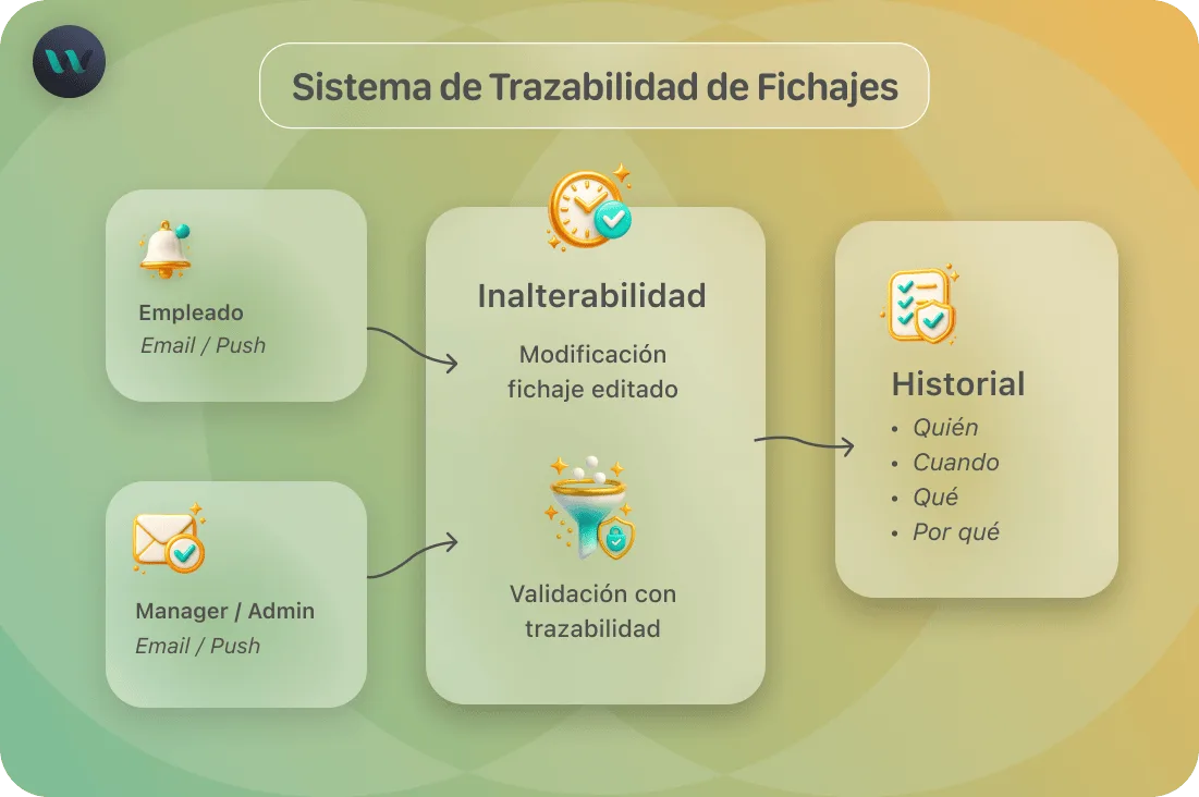 Zero Touch — gestión automática de incidencias en INWOUT